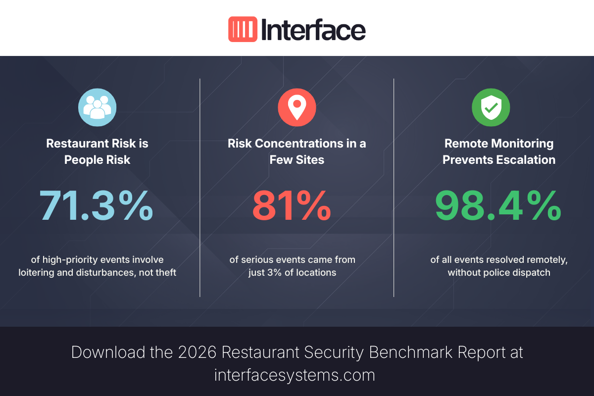 Interface Systems发布2026年餐饮安全基准报告：揭示门店风险的真实驱动因素